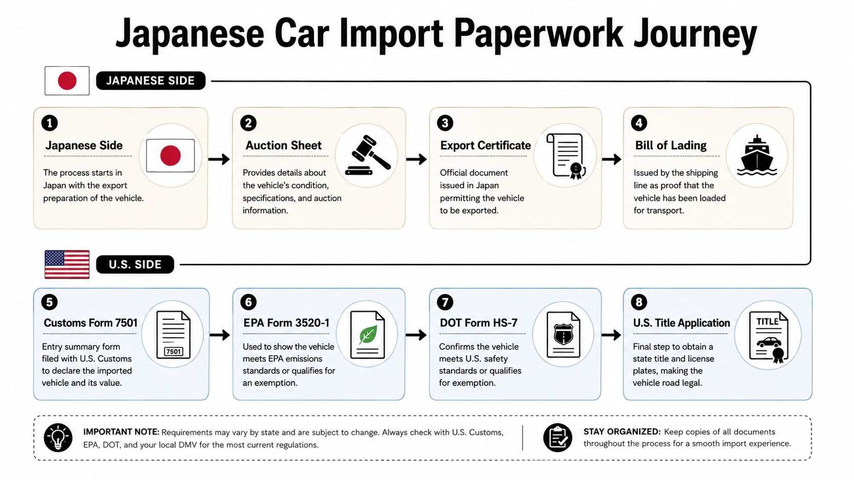 A visual guide outlining the eight-step paperwork process for importing a Japanese car into the United States.