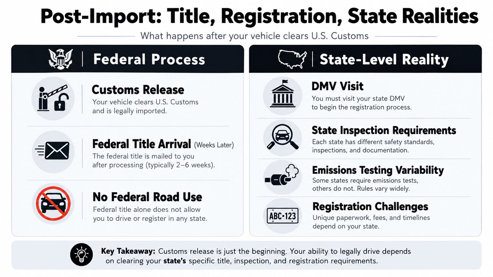 An infographic titled Post-Import: Title, Registration, State Realities, detailing the federal and state steps for importing vehicles.