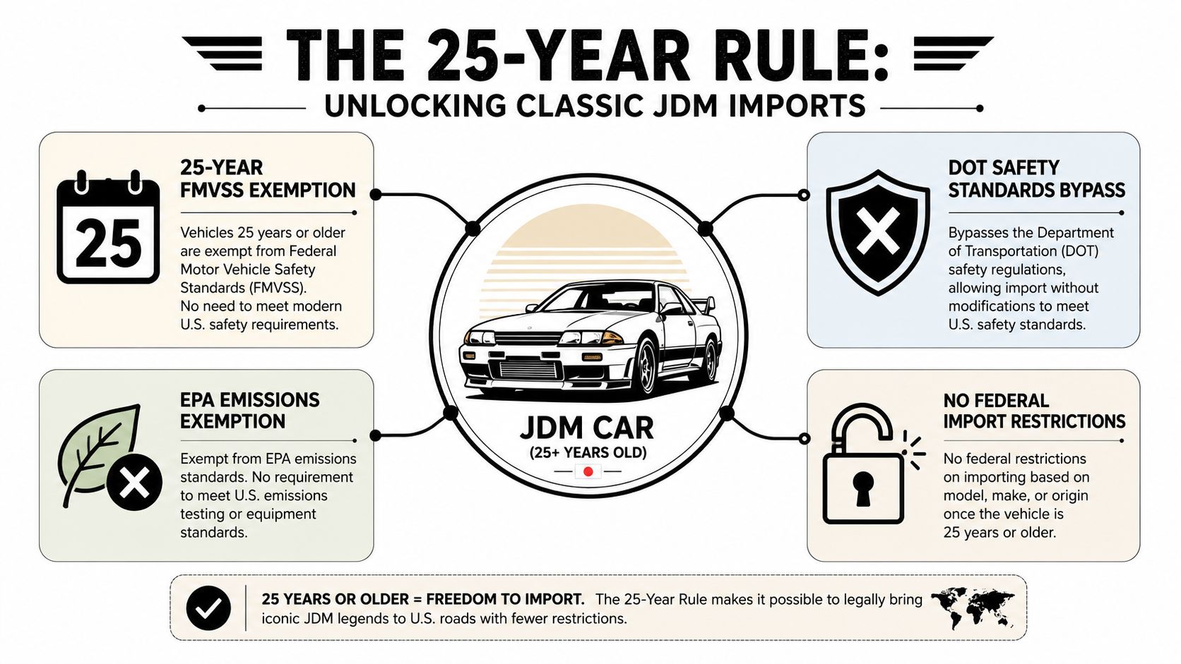 An infographic explaining the 25-year rule for legally importing classic JDM cars into the United States.
