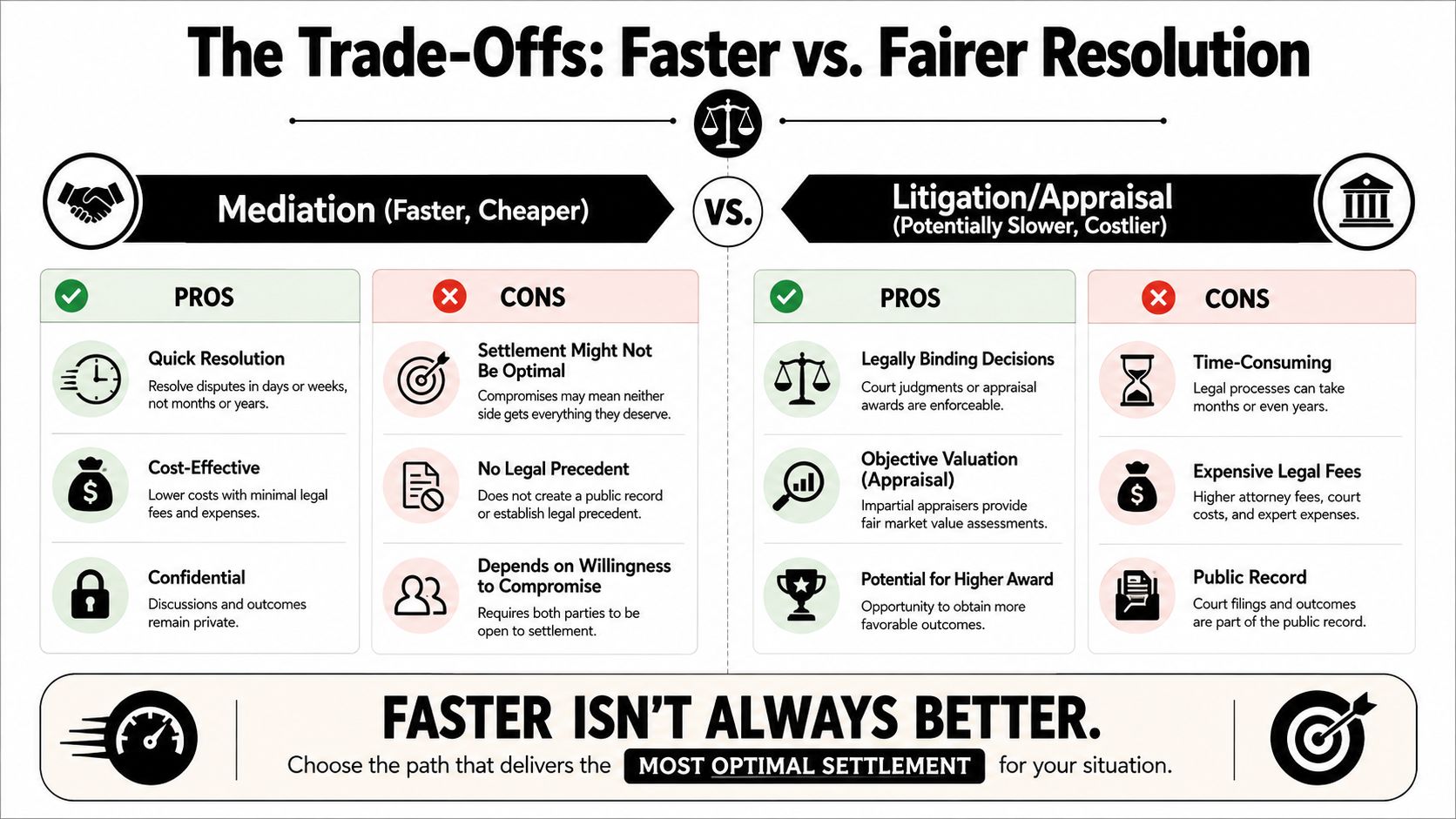 A comparison infographic detailing the pros and cons of mediation versus litigation and appraisal for dispute resolution.