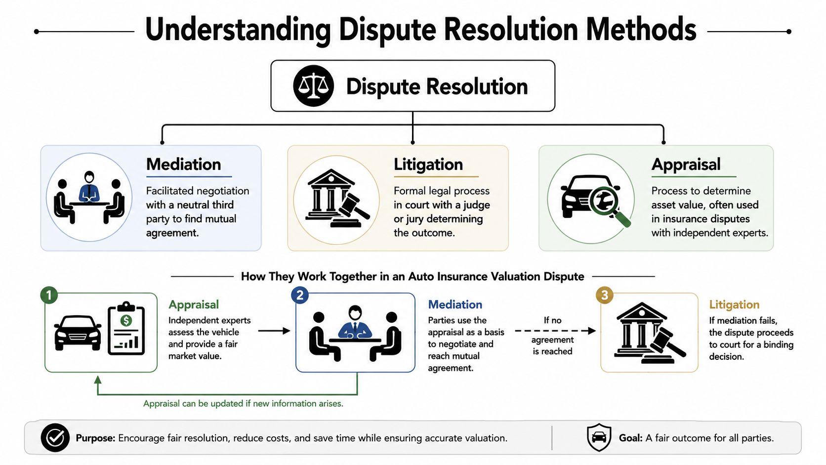 A flowchart explaining how mediation, litigation, and appraisal are used in auto insurance valuation disputes.