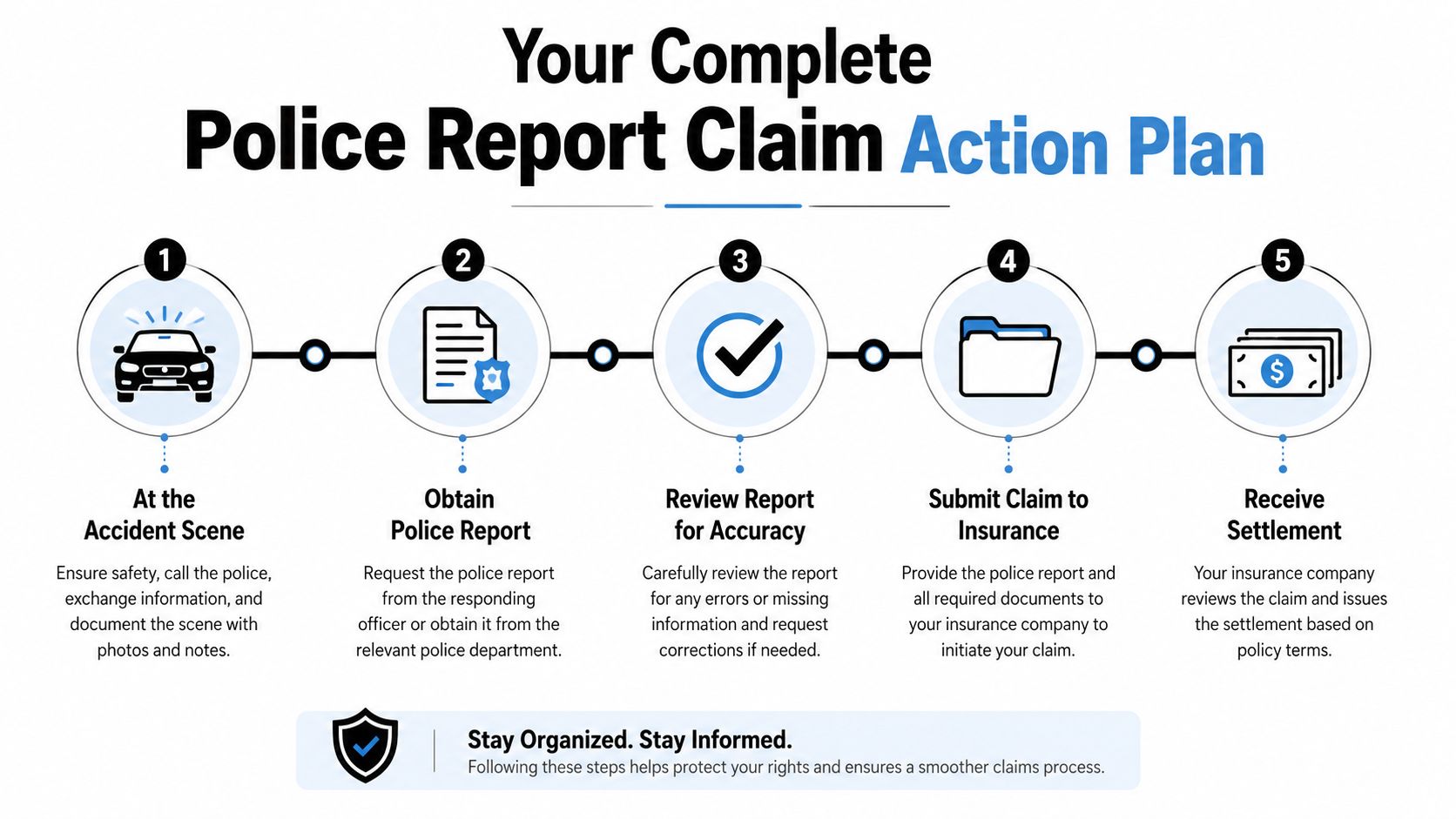 A five-step infographic showing the process of filing an insurance claim following a police report.