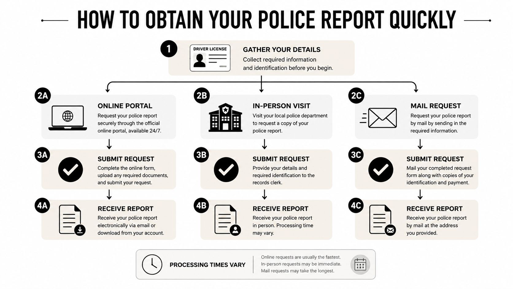 A flowchart showing three simple methods for obtaining a police report: online, in-person, or by mail.