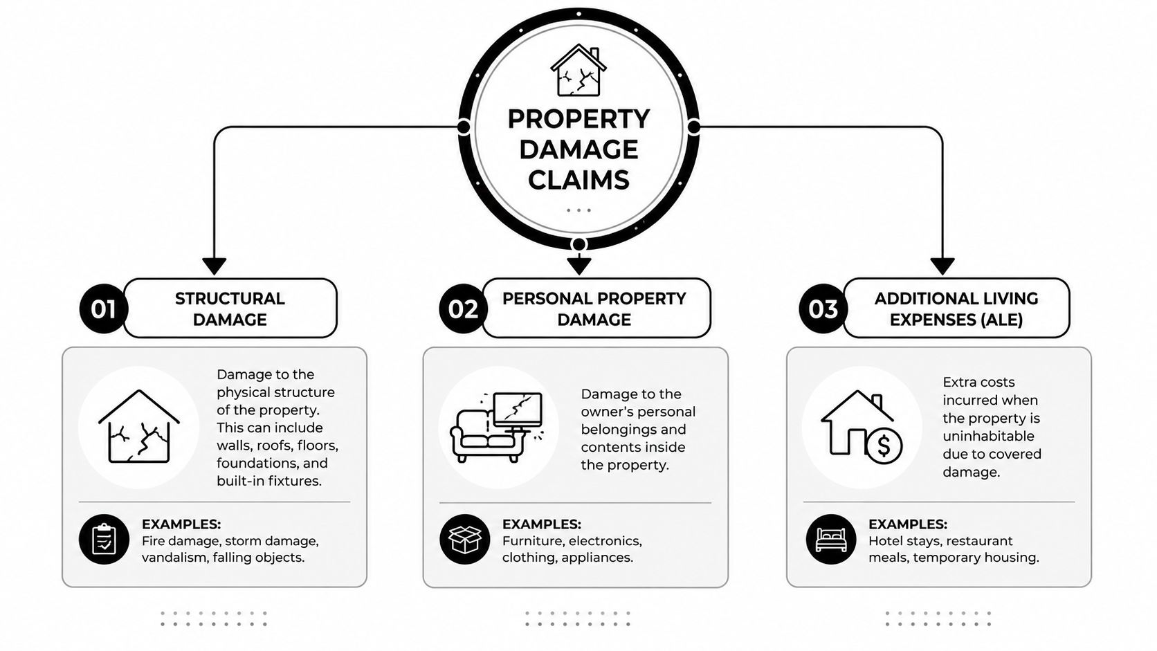 A diagram outlining the three main categories of property damage claims: structural, personal property, and additional living expenses.