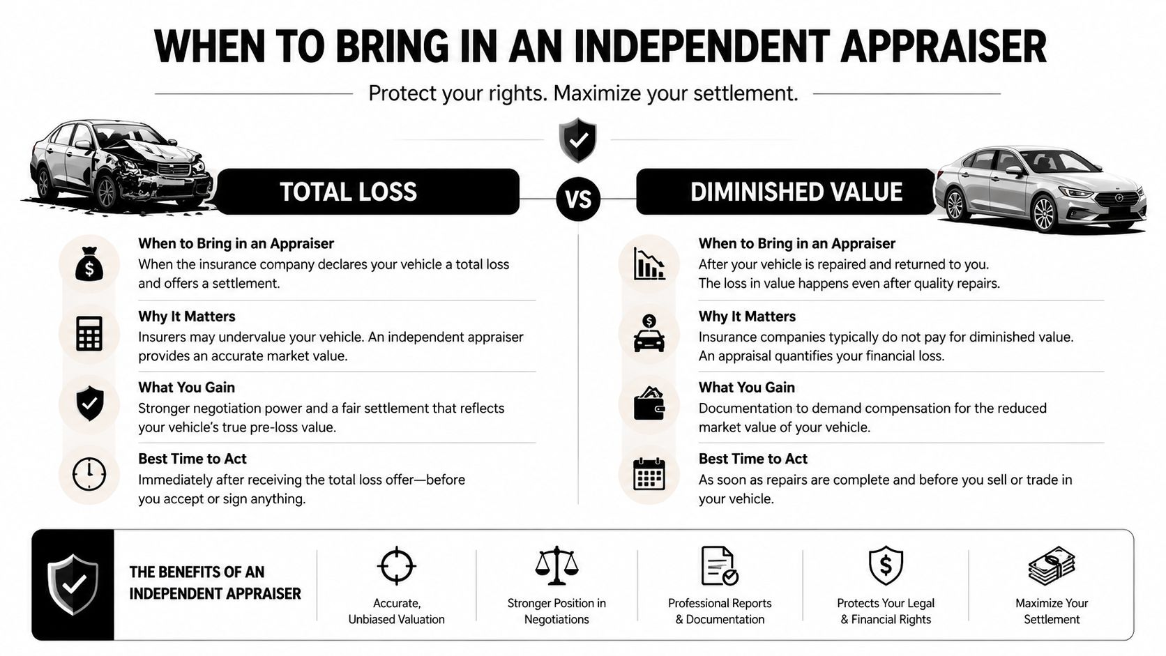 An infographic detailing when to hire an independent appraiser for total loss or diminished value insurance claims.