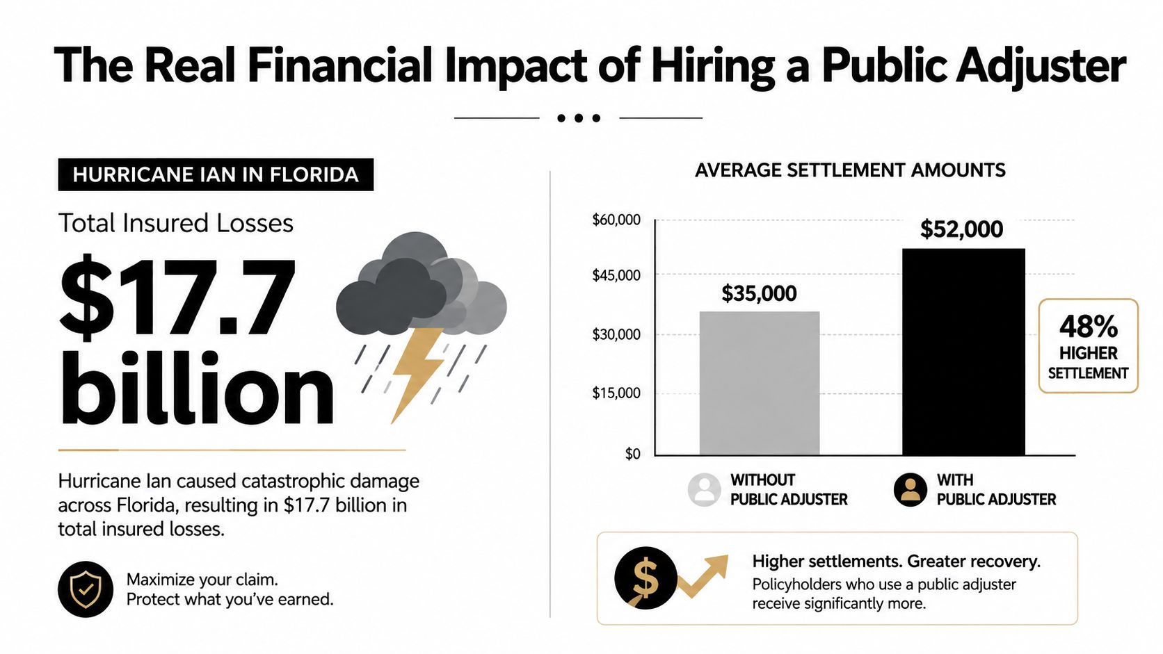 An infographic showing that using a public adjuster for hurricane insurance claims leads to 48 percent higher settlements.