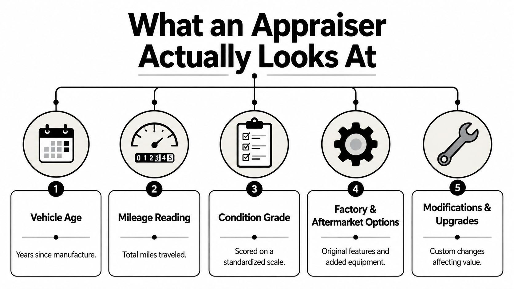 An infographic showing five key factors used by an appraiser to determine the value of a vehicle.