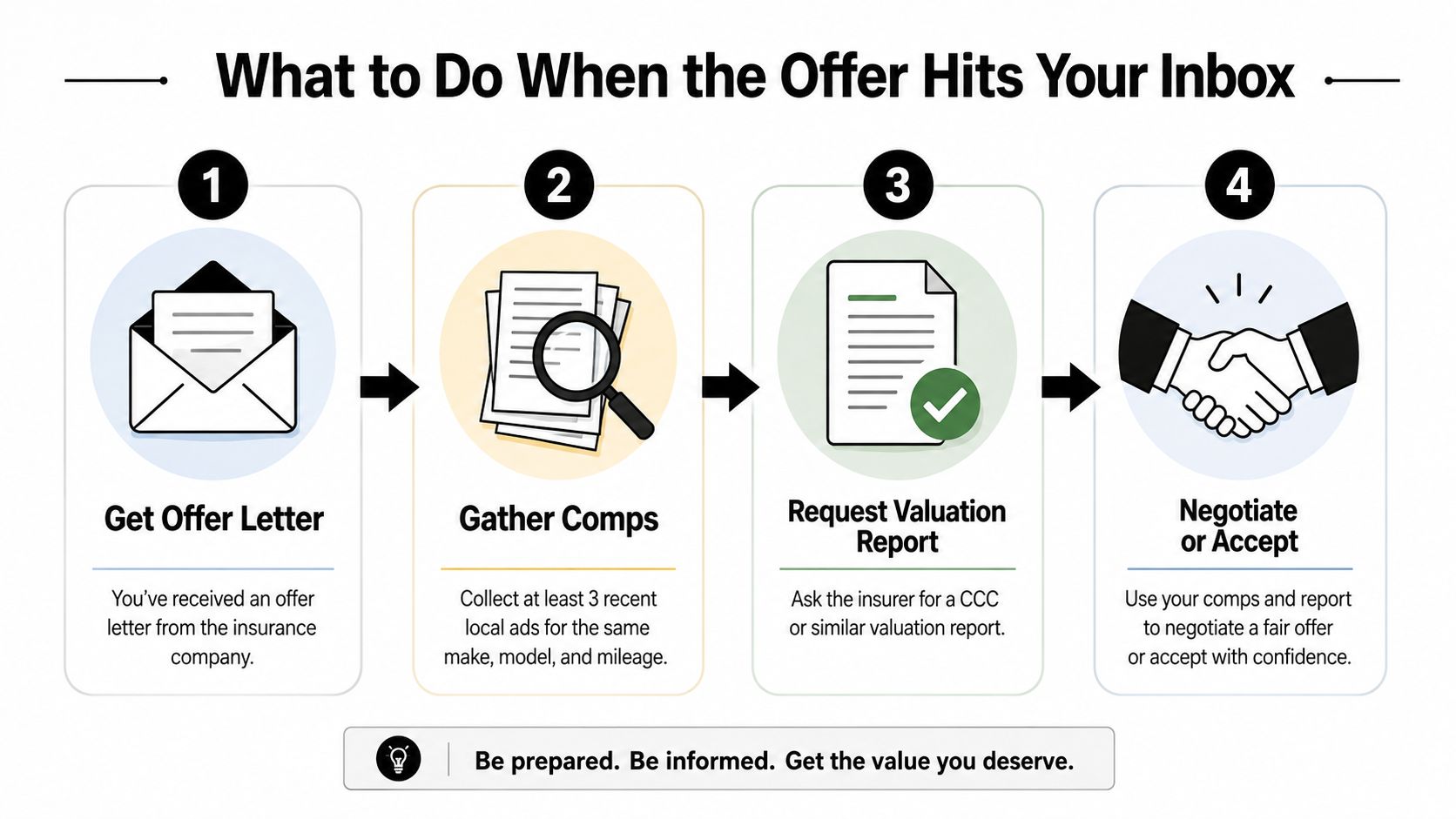 A four-step infographic showing how to negotiate an insurance settlement offer for total loss vehicles.