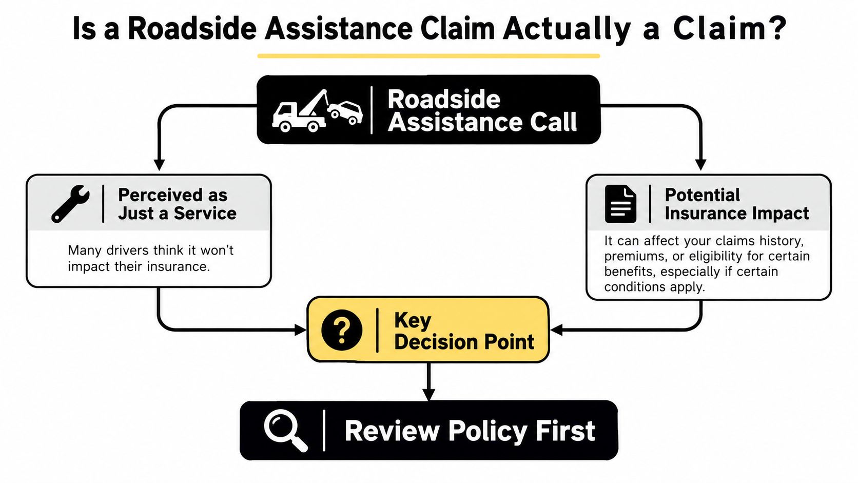 An infographic flow chart illustrating whether making a roadside assistance call counts as an insurance claim.