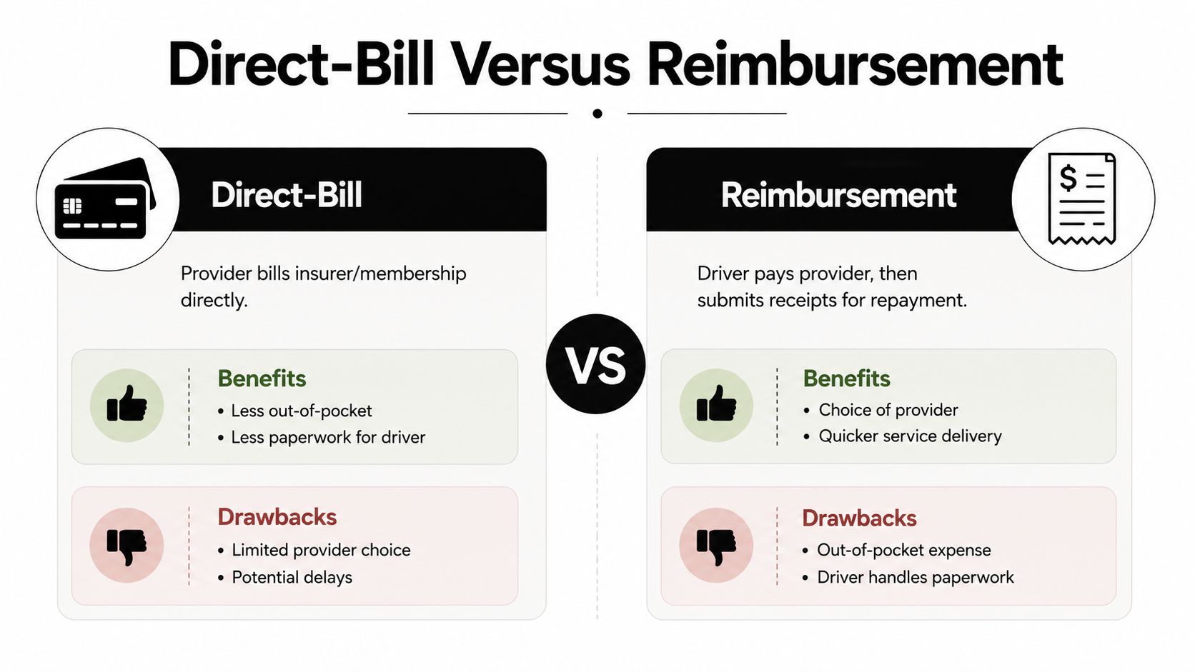A comparison chart outlining the pros and cons of direct-bill versus reimbursement methods for roadside assistance services.
