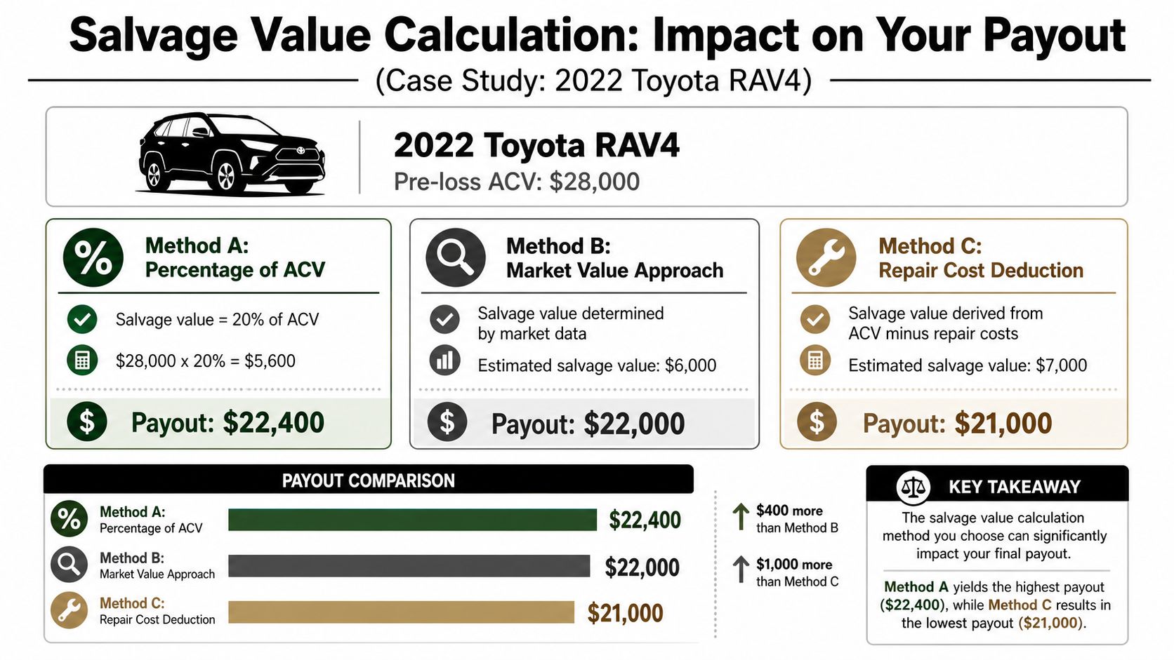 An infographic comparing three different methods for calculating salvage value for a 2022 Toyota RAV4.