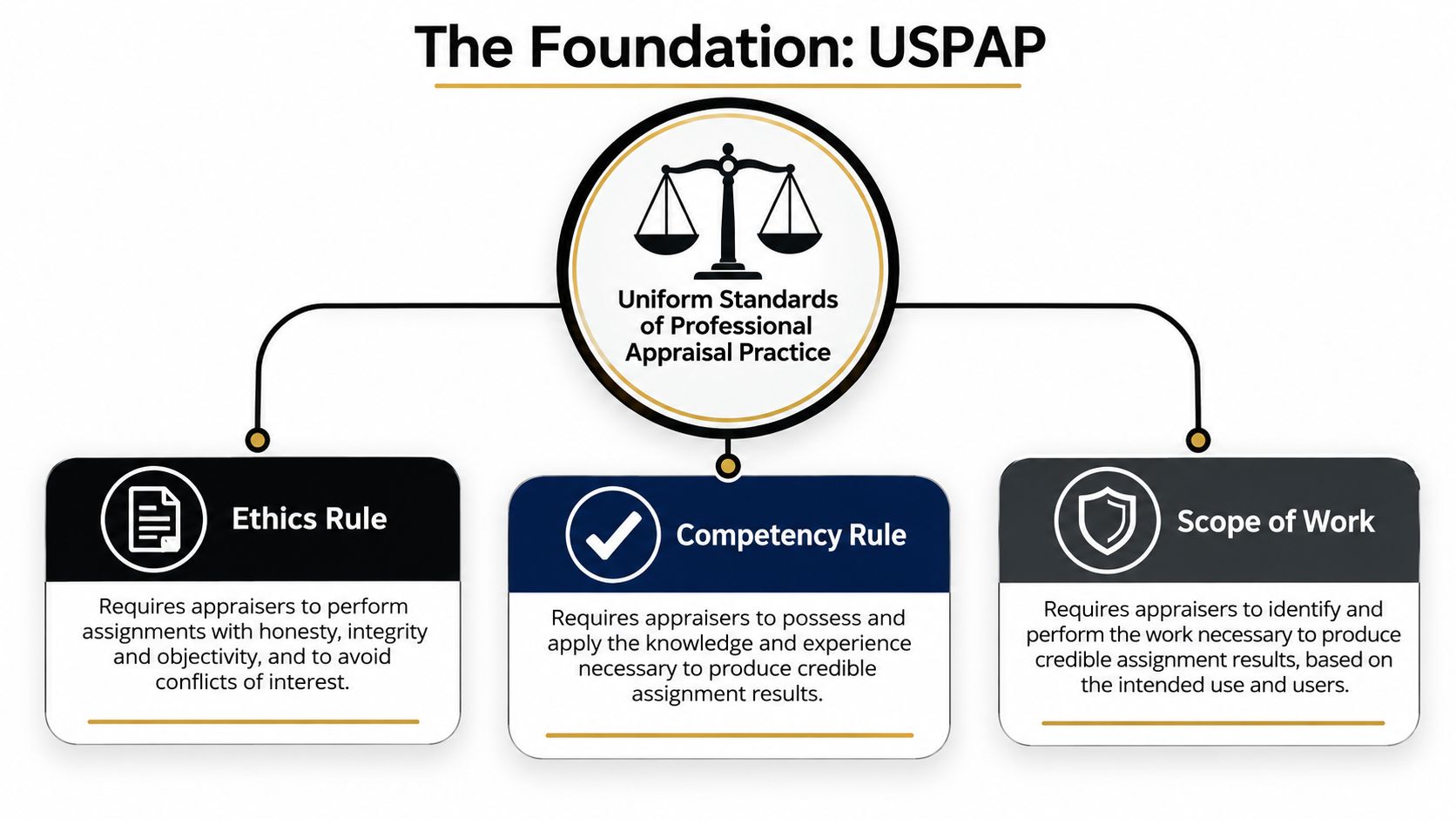 A diagram outlining the three foundational pillars of USPAP: Ethics Rule, Competency Rule, and Scope of Work.