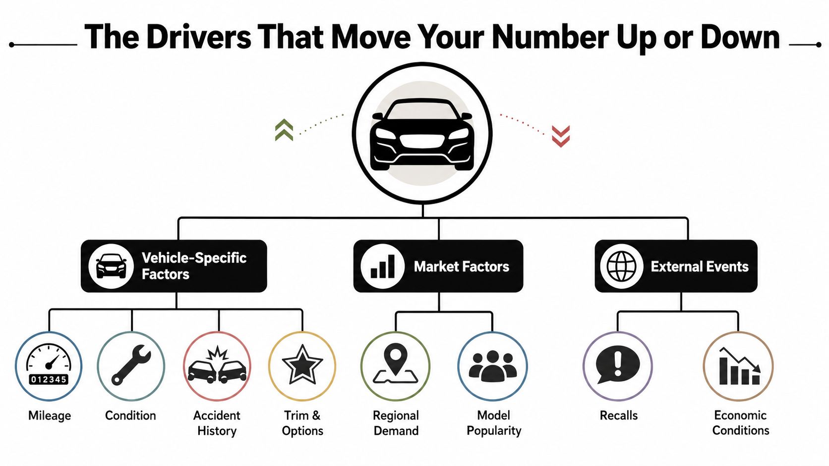 A diagram illustrating the vehicle-specific factors, market factors, and external events that influence car depreciation values.
