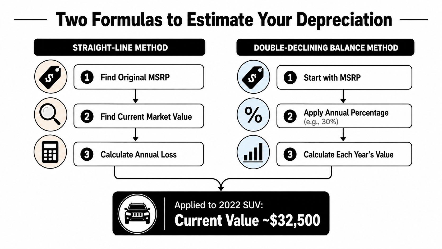 A visual guide explaining the straight-line and double-declining balance methods for estimating vehicle depreciation.