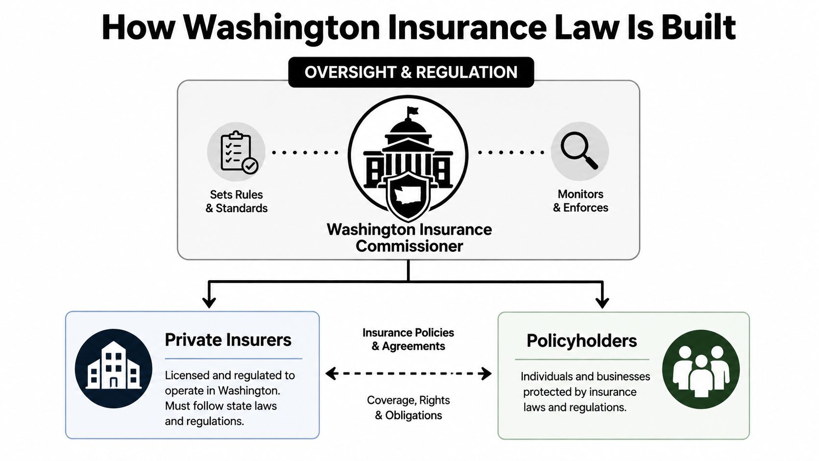 A diagram illustrating how Washington insurance law functions through the oversight of the state Insurance Commissioner.