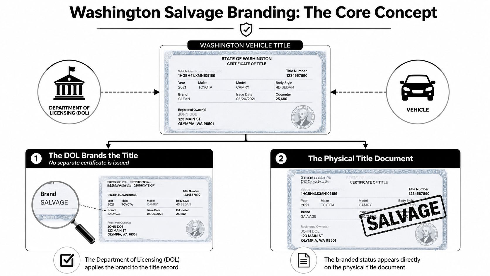 A diagram illustrating the process and core concept of branding a vehicle title as salvage in Washington state.